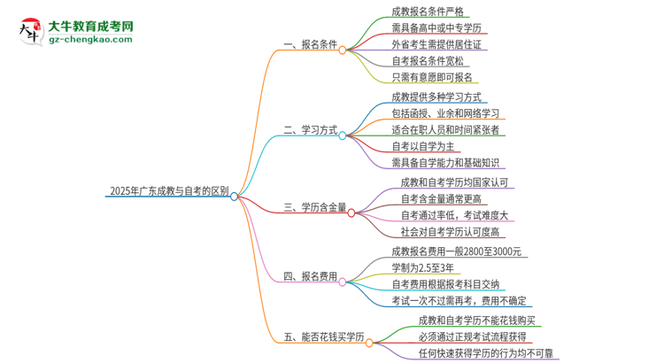 2025年廣東成教和自考有什么區(qū)別？思維導(dǎo)圖
