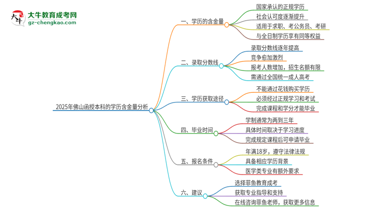 2025年佛山函授本科的學(xué)歷是有含金量的嗎？思維導(dǎo)圖