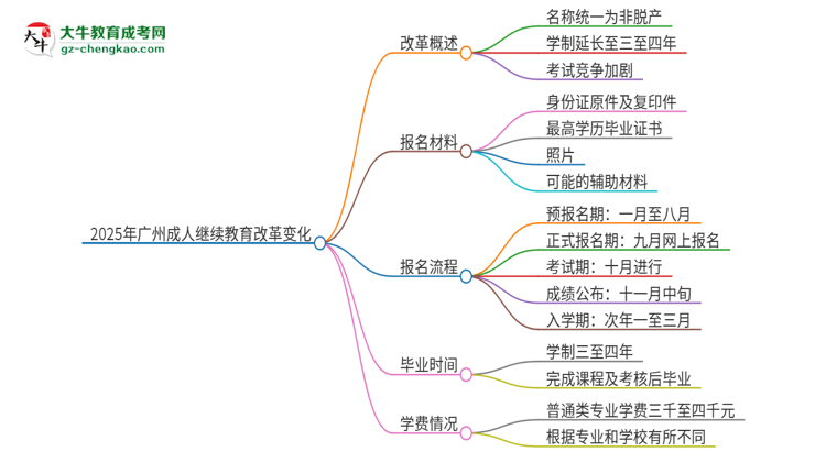 2025年廣州成人繼續(xù)教育改革有哪些變化？思維導(dǎo)圖