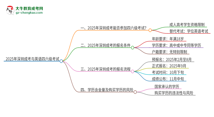 2025年深圳成考考上了能參加四六級(jí)考試嗎？思維導(dǎo)圖
