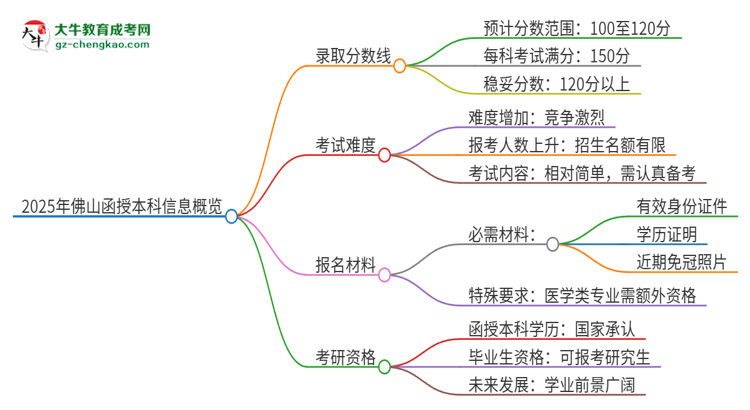 2025年佛山函授本科需要考幾分？思維導圖