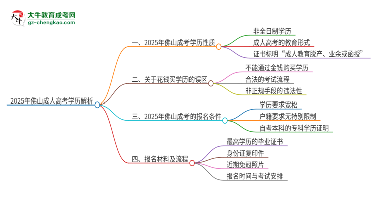 2025年佛山成考的學歷是全日制的嗎？思維導圖