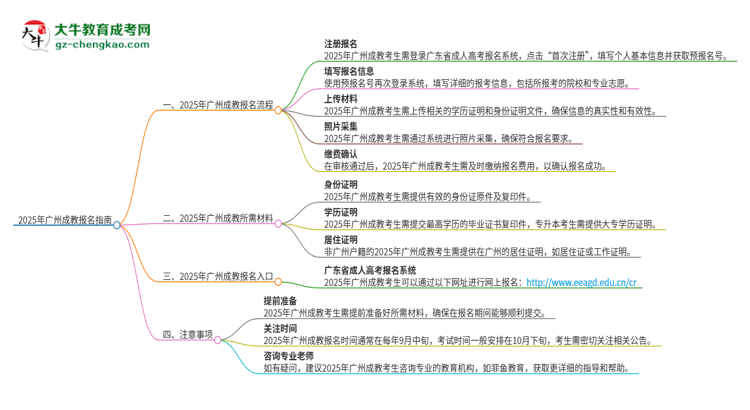 2025年廣州成教怎么報(bào)名？報(bào)名流程是？思維導(dǎo)圖
