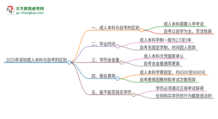 2025年深圳成人本科和自考有什么區(qū)別？思維導(dǎo)圖