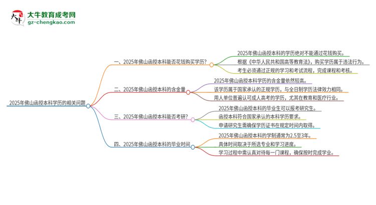2025年佛山函授本科學歷能花錢買到嗎？思維導圖