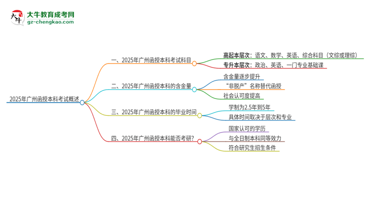 2025年廣州函授本科考試要考幾科？思維導(dǎo)圖