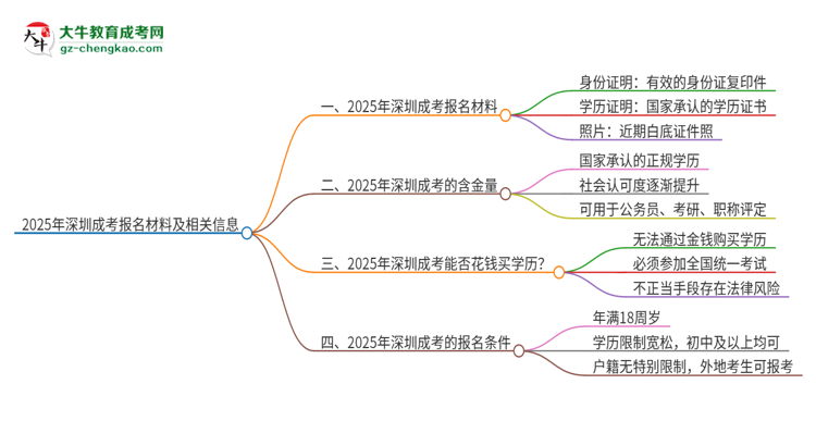 2025年深圳報名成考需要什么材料？思維導(dǎo)圖