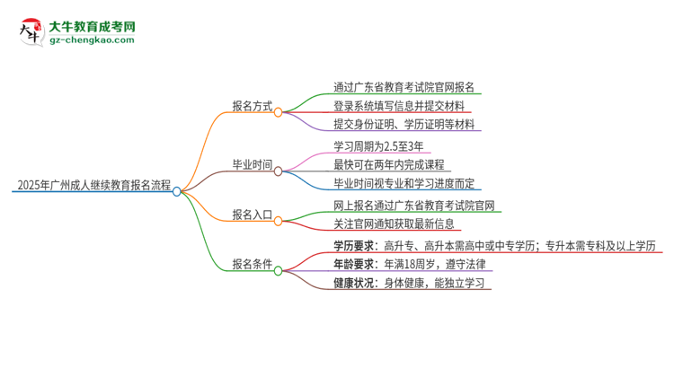 2025年廣州成人繼續(xù)教育怎么報名？報名流程是？思維導(dǎo)圖