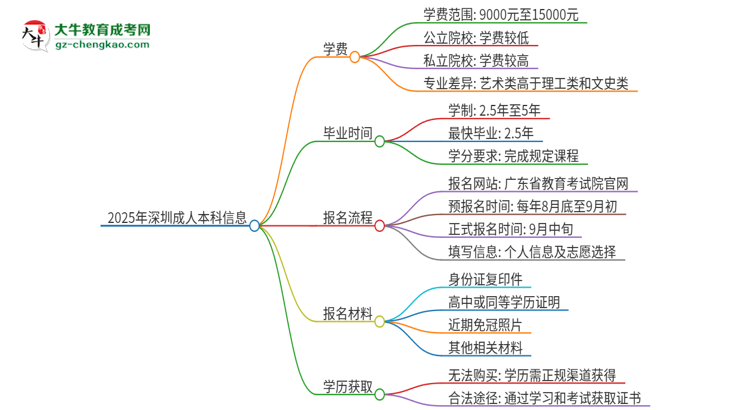 2025年深圳成人本科學(xué)費要多少？思維導(dǎo)圖