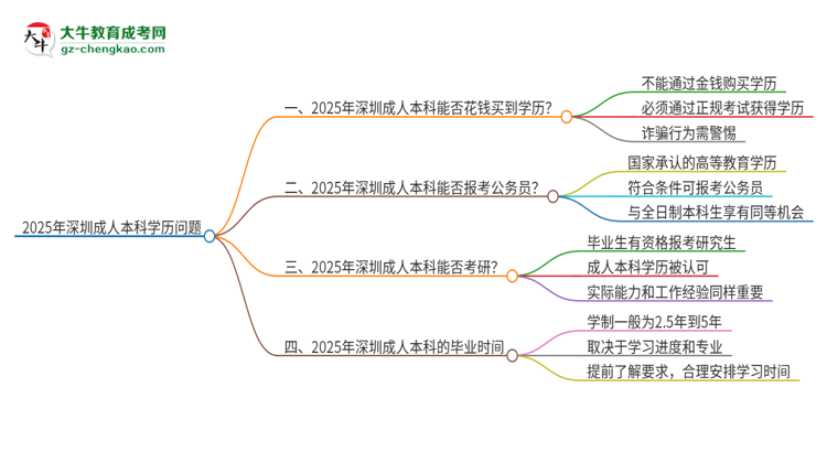 2025年深圳成人本科學歷能花錢買到嗎？思維導圖