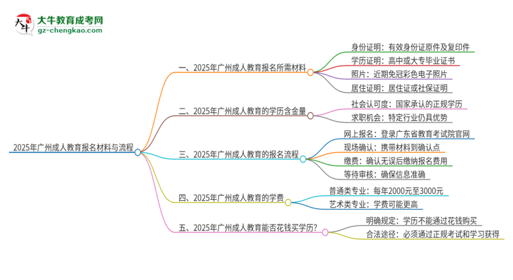 2025年廣州報名成人教育需要什么材料？思維導(dǎo)圖