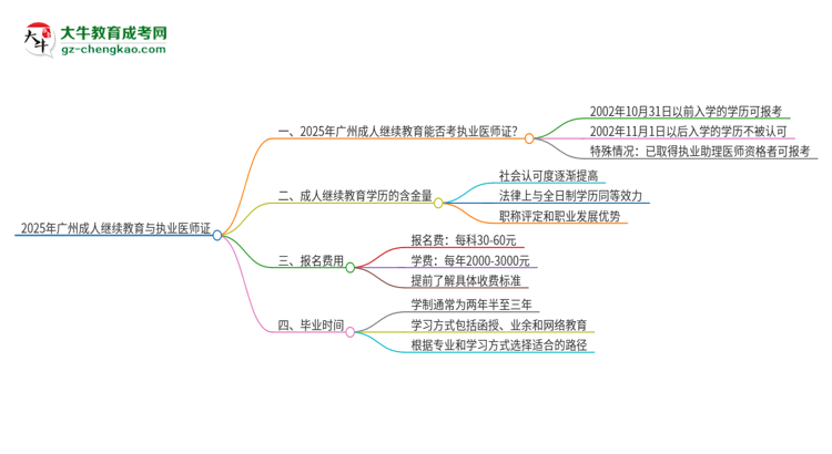 2025年廣州成人繼續(xù)教育學(xué)歷也能考執(zhí)業(yè)醫(yī)師證嗎？思維導(dǎo)圖