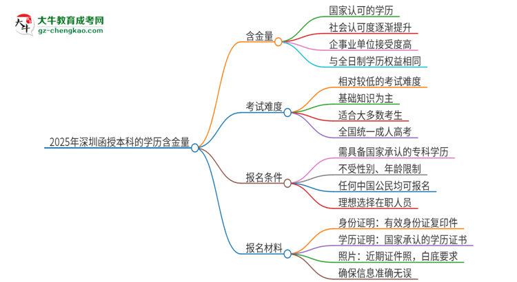 2025年深圳函授本科的學(xué)歷是有含金量的嗎？思維導(dǎo)圖
