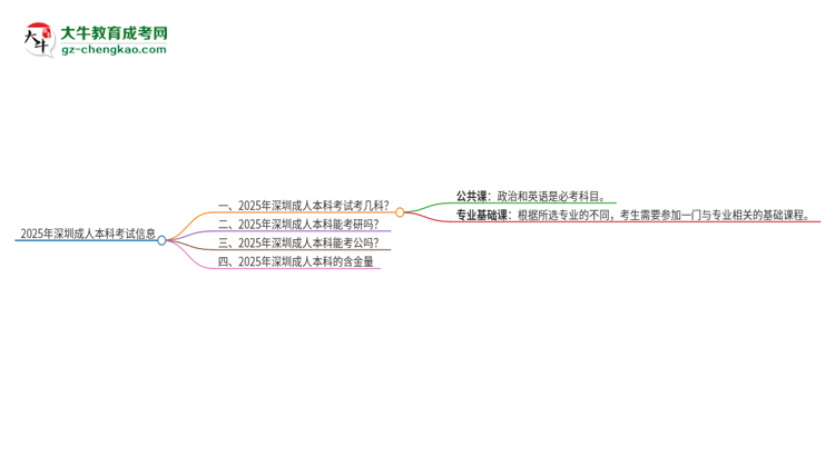 2025年深圳成人本科考試要考幾科？思維導(dǎo)圖