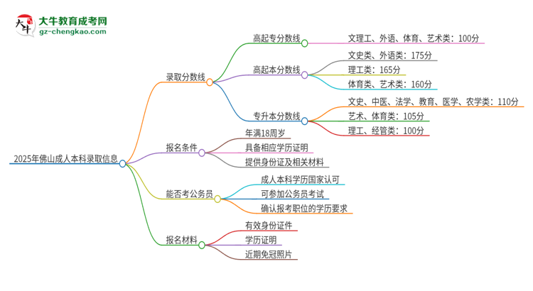 2025年佛山成人本科需要考幾分？思維導(dǎo)圖