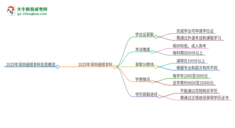 2025年深圳函授本科有學(xué)位嗎？思維導(dǎo)圖