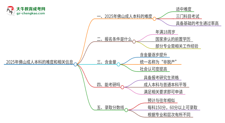 2025年佛山成人本科的難度怎么樣？思維導(dǎo)圖