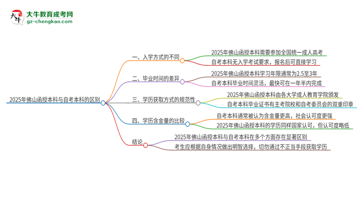 2025年佛山函授本科和自考有什么區(qū)別？思維導圖