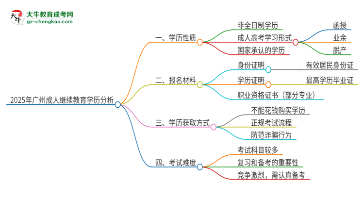2025年廣州成人繼續(xù)教育的學(xué)歷是全日制的嗎？思維導(dǎo)圖