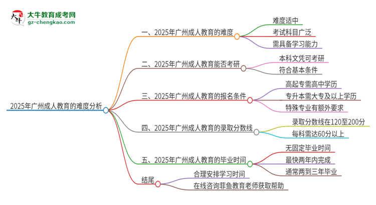 2025年廣州成人教育的難度怎么樣？思維導(dǎo)圖