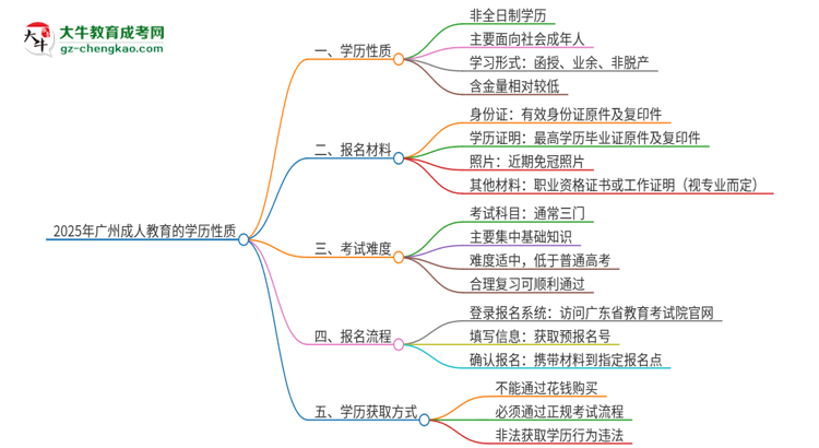 2025年廣州成人教育的學(xué)歷是全日制的嗎？思維導(dǎo)圖