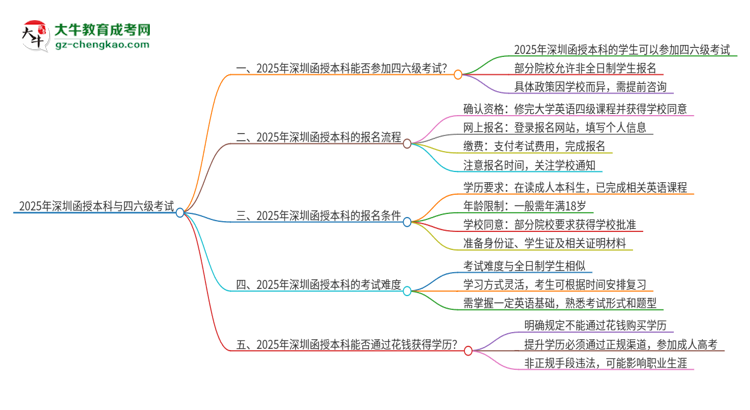 2025年深圳函授本科考上了能參加四六級考試嗎？思維導(dǎo)圖