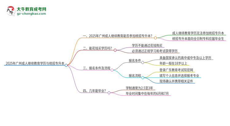 2025年廣州成人繼續(xù)教育學(xué)歷能參加統(tǒng)招專升本嗎？思維導(dǎo)圖