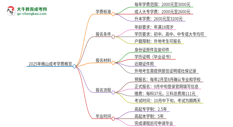2025年佛山成考學(xué)費(fèi)要多少？思維導(dǎo)圖