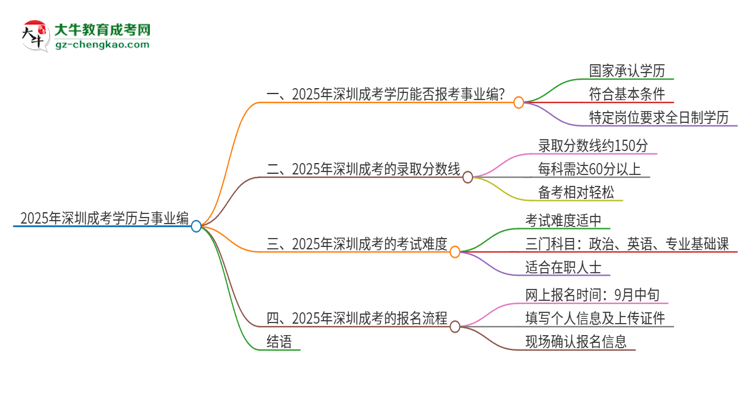 2025年深圳成考學歷能考事業(yè)編嗎？思維導圖