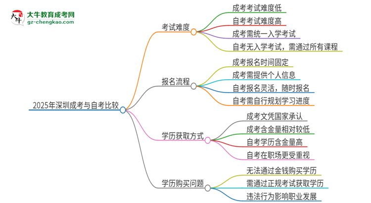 2025年深圳讀成考好還是自考好？思維導圖