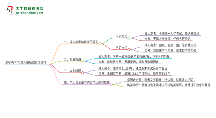 2025年廣州成人繼續(xù)教育和自考有什么區(qū)別？思維導(dǎo)圖