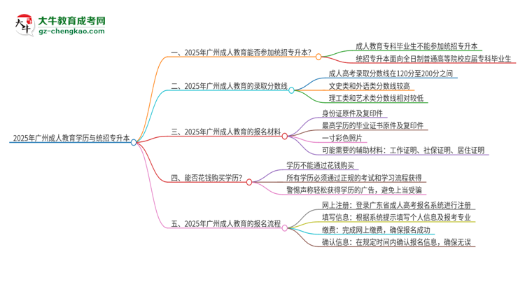 2025年廣州成人教育學(xué)歷能參加統(tǒng)招專升本嗎？思維導(dǎo)圖