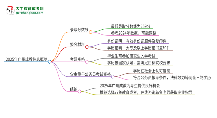 2025年廣州成教需要考幾分？思維導(dǎo)圖