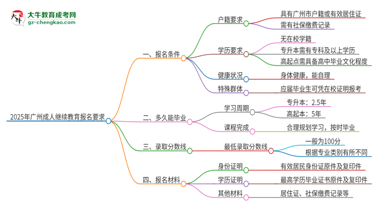 2025年廣州的成人繼續(xù)教育報名要求是什么？思維導(dǎo)圖