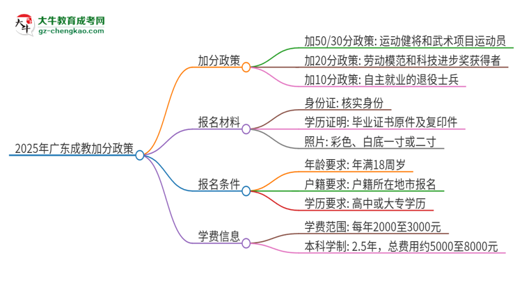 2025年廣東成教有什么政策能加分？思維導(dǎo)圖