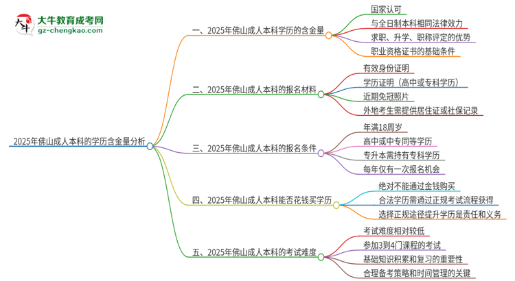 2025年佛山成人本科的學歷是有含金量的嗎？思維導圖