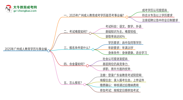 2025年廣州成人教育學(xué)歷能考事業(yè)編嗎？思維導(dǎo)圖
