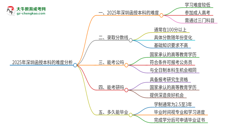 2025年深圳函授本科的難度怎么樣？思維導(dǎo)圖