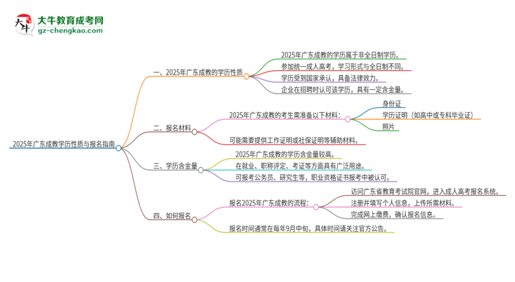 2025年廣東成教的學歷是全日制的嗎？思維導圖