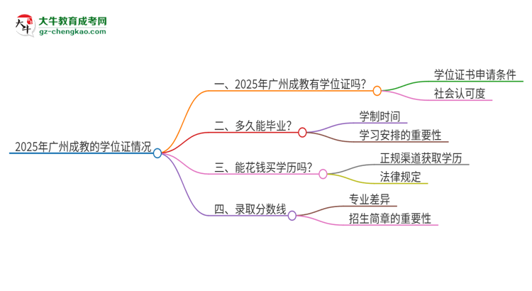 2025年廣州成教有學(xué)位嗎？思維導(dǎo)圖