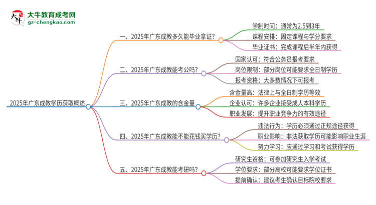 2025年廣東成教多久能拿證？思維導(dǎo)圖