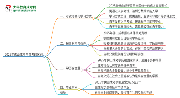 2025年佛山成考和自考有什么區(qū)別？思維導圖