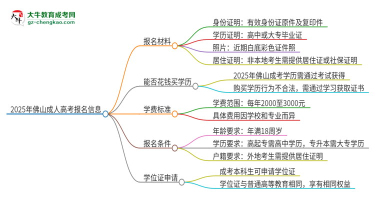 2025年佛山報名成考需要什么材料？思維導圖