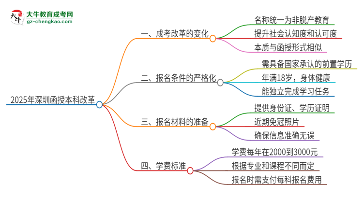 2025年深圳函授本科改革有哪些變化？思維導(dǎo)圖