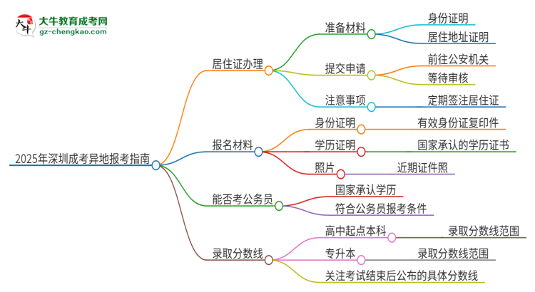2025年深圳成考異地報(bào)考怎么辦理居住證？思維導(dǎo)圖