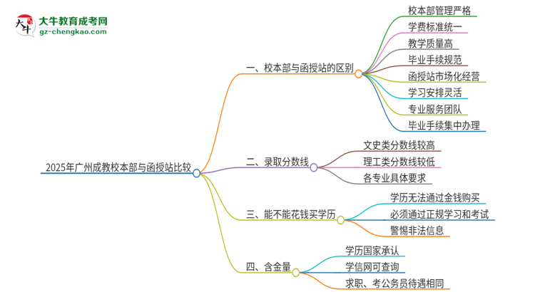 2025年廣州成教校本部和函授站一樣嗎？思維導圖
