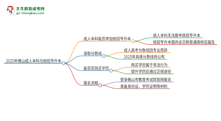 2025年佛山成人本科學歷能參加統(tǒng)招專升本嗎？思維導圖
