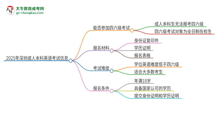 2025年深圳成人本科考上了能參加四六級考試嗎？思維導(dǎo)圖