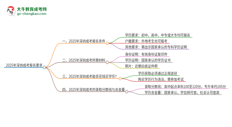 2025年深圳的成考報名要求是什么？思維導圖