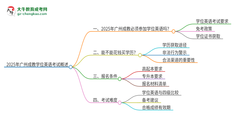 2025年廣州成教必須考學位英語嗎？思維導圖